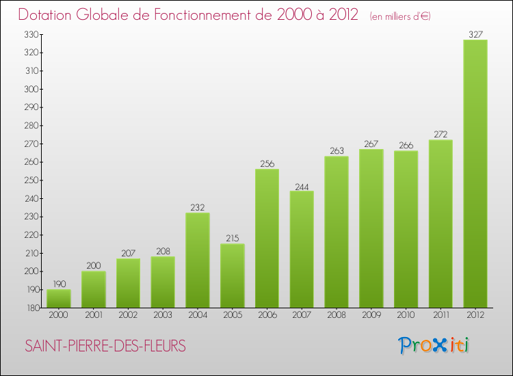 Evolution du montant de la Dotation Globale de Fonctionnement pour la commune de SAINT-PIERRE-DES-FLEURS de 2000 à 2012 Evolution du montant de la Dotation Globale de Fonctionnement pour SAINT-PIERRE-DES-FLEURS de 2000 à 2012