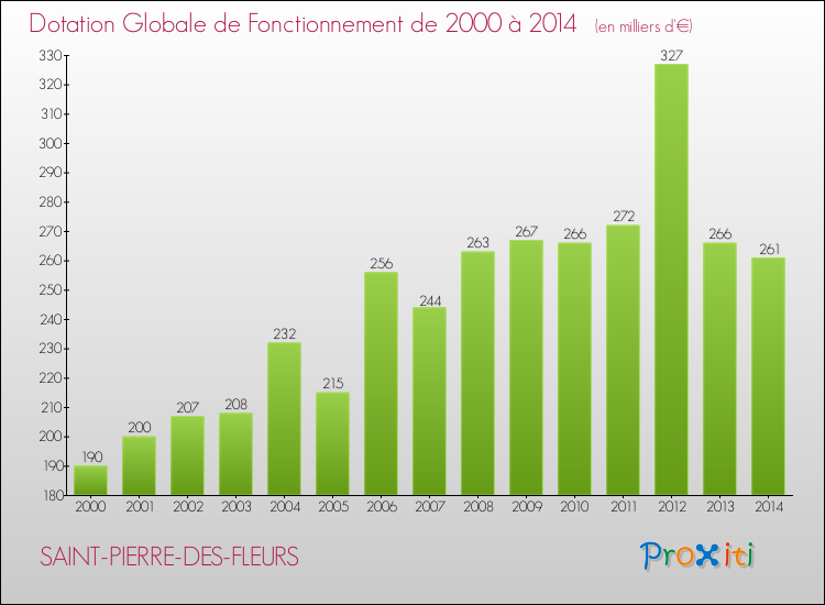 Evolution du montant de la Dotation Globale de Fonctionnement pour la commune de SAINT-PIERRE-DES-FLEURS de 2000 à 2014 Evolution du montant de la Dotation Globale de Fonctionnement pour SAINT-PIERRE-DES-FLEURS de 2000 à 2014