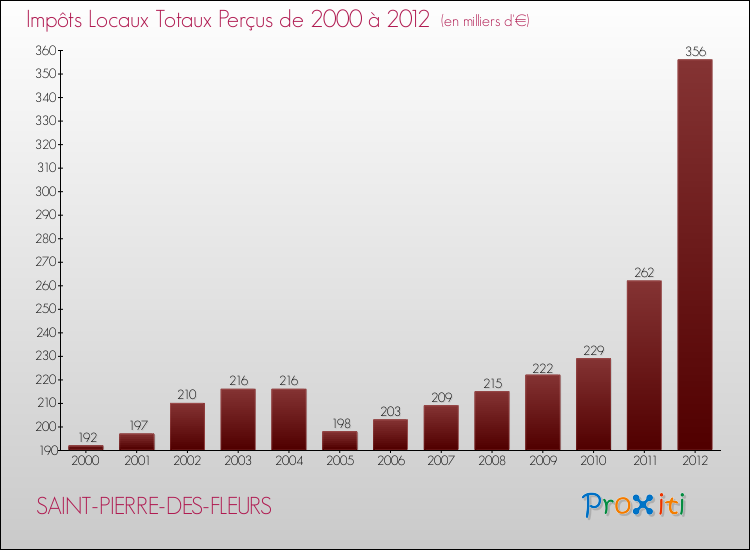 Evolution des Impôts Locaux pour la commune de SAINT-PIERRE-DES-FLEURS de 2000 à 2012 Evolution des Impôts Locaux pour SAINT-PIERRE-DES-FLEURS de 2000 à 2012