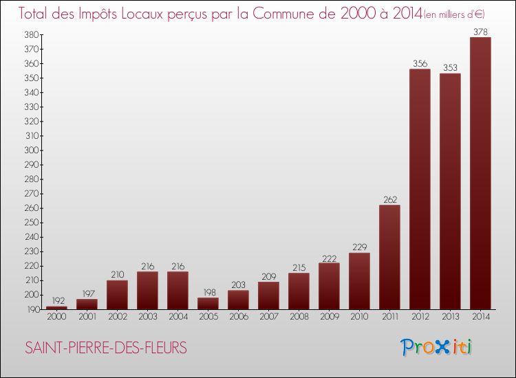 Evolution des Impôts Locaux pour la commune de SAINT-PIERRE-DES-FLEURS de 2000 à 2014 Evolution des Impôts Locaux pour SAINT-PIERRE-DES-FLEURS de 2000 à 2014