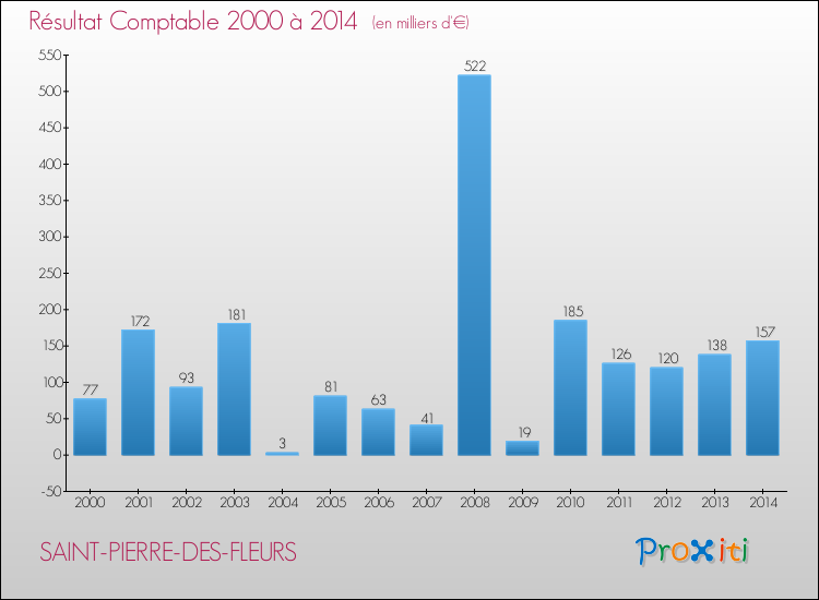 Evolution du résultat comptable pour la commune de SAINT-PIERRE-DES-FLEURS de 2000 à 2014 Evolution du résultat comptable pour SAINT-PIERRE-DES-FLEURS de 2000 à 2014