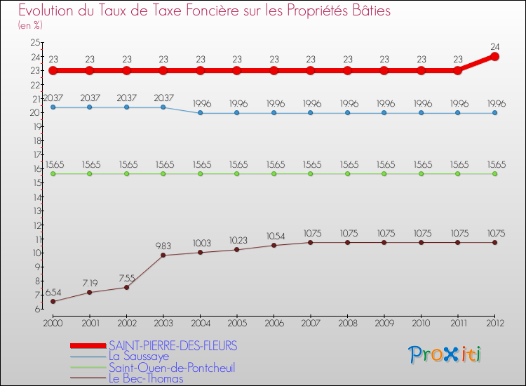 Evolution du taux de la taxe foncière sur le bati pour SAINT-PIERRE-DES-FLEURS et les communes proches de 2000 à 2012 Comparaison des taux de taxe foncière sur le bati pour SAINT-PIERRE-DES-FLEURS et les communes voisines de 2000 à 2012