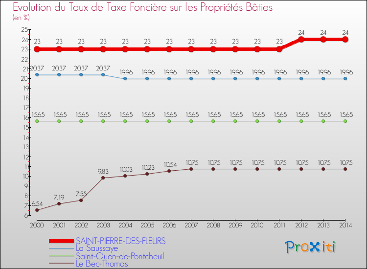 Evolution du taux de la taxe foncière sur le bati pour SAINT-PIERRE-DES-FLEURS et les communes proches de 2000 à 2014 Comparaison des taux de taxe foncière sur le bati pour SAINT-PIERRE-DES-FLEURS et les communes voisines de 2000 à 2014