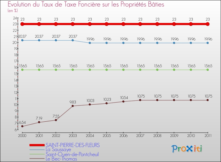 Evolution du taux de la taxe foncière sur le bati pour SAINT-PIERRE-DES-FLEURS et les communes proches Comparaison des taux de taxe foncière sur le bati pour SAINT-PIERRE-DES-FLEURS et les communes voisines