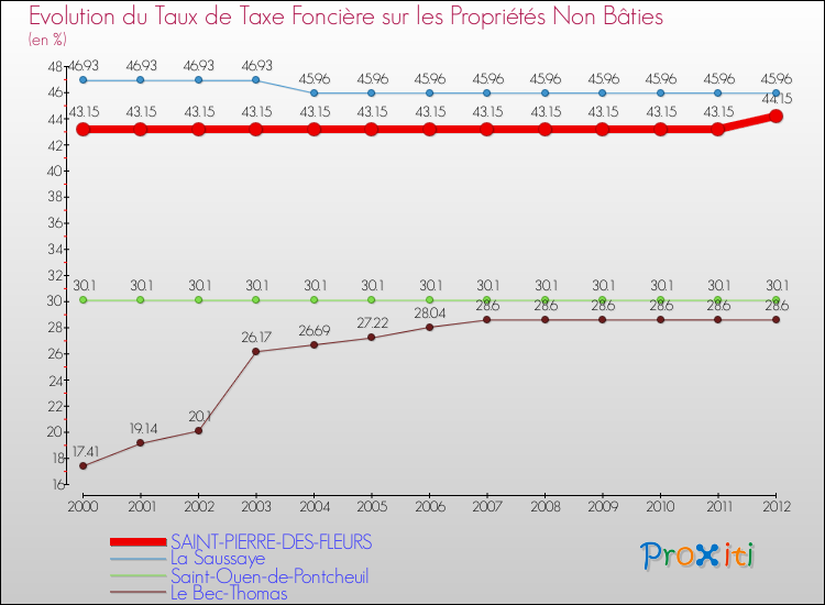 Evolution du taux de la taxe foncière sur les immeubles et terrains non batis pour SAINT-PIERRE-DES-FLEURS et les communes proches de 2000 à 2012 Comparaison des taux de la taxe foncière sur les immeubles et terrains non batis pour SAINT-PIERRE-DES-FLEURS et les communes voisines de 2000 à 2012