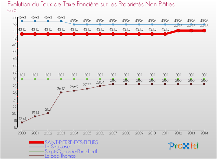 Evolution du taux de la taxe foncière sur les immeubles et terrains non batis pour SAINT-PIERRE-DES-FLEURS et les communes proches de 2000 à 2014 Comparaison des taux de la taxe foncière sur les immeubles et terrains non batis pour SAINT-PIERRE-DES-FLEURS et les communes voisines de 2000 à 2014