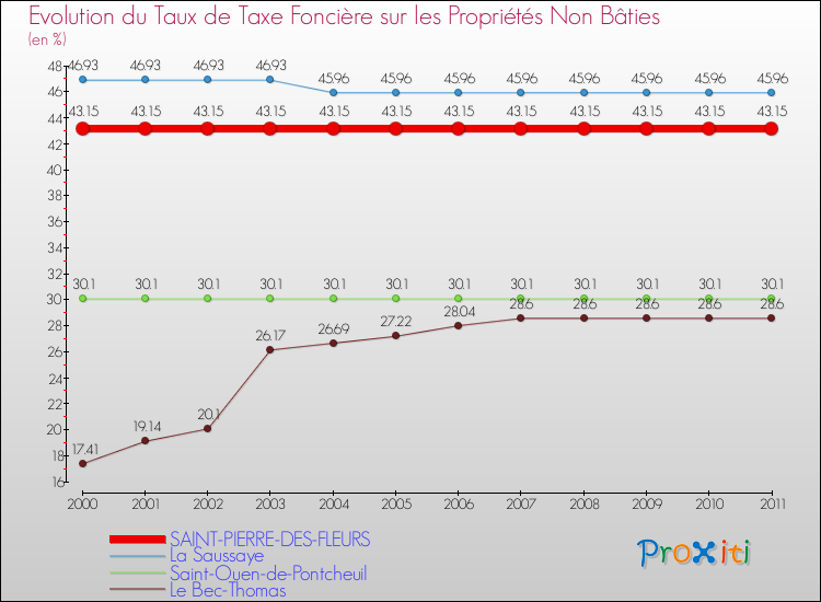 Evolution du taux de la taxe foncière sur les immeubles et terrains non batis pour SAINT-PIERRE-DES-FLEURS et les communes proches Comparaison des taux de la taxe foncière sur les immeubles et terrains non batis pour SAINT-PIERRE-DES-FLEURS et les communes voisines