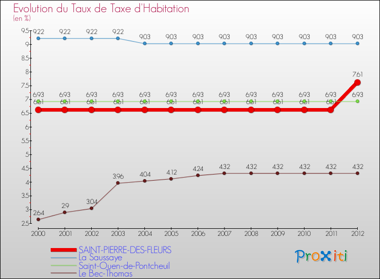 Evolution du taux de la taxe d'habitation pour SAINT-PIERRE-DES-FLEURS et les communes proches Comparaison des taux de la taxe d'habitation pour SAINT-PIERRE-DES-FLEURS et les communes voisines