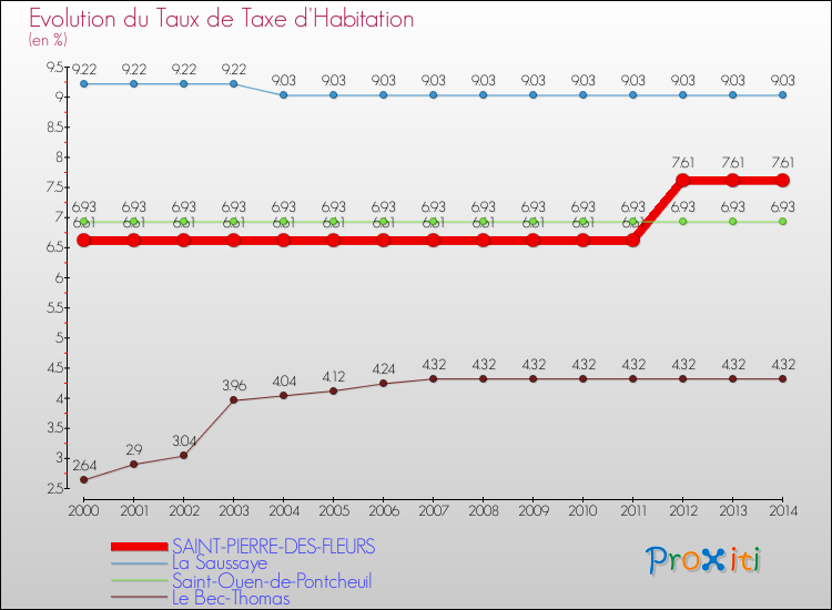 Evolution du taux de la taxe d'habitation pour SAINT-PIERRE-DES-FLEURS et les communes proches de 2000 à 2014 Comparaison des taux de la taxe d'habitation pour SAINT-PIERRE-DES-FLEURS et les communes voisines de 2000 à 2014