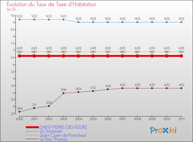 Evolution du taux de la taxe d'habitation pour SAINT-PIERRE-DES-FLEURS et les communes proches Comparaison des taux de la taxe d'habitation pour SAINT-PIERRE-DES-FLEURS et les communes voisines