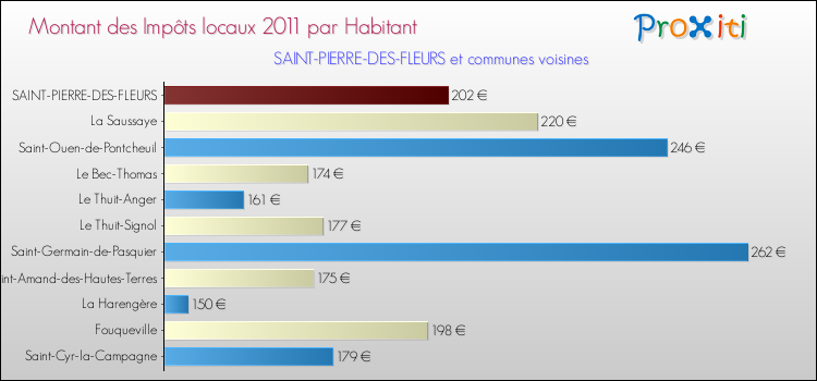 Montant des impôts locaux par Habitant pour SAINT-PIERRE-DES-FLEURS et les communes proches Comparaison des impôts locaux par habitant pour SAINT-PIERRE-DES-FLEURS et les communes voisines