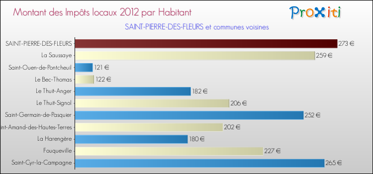 Montant des impôts locaux par Habitant pour SAINT-PIERRE-DES-FLEURS et les communes proches Comparaison des impôts locaux par habitant pour SAINT-PIERRE-DES-FLEURS et les communes voisines