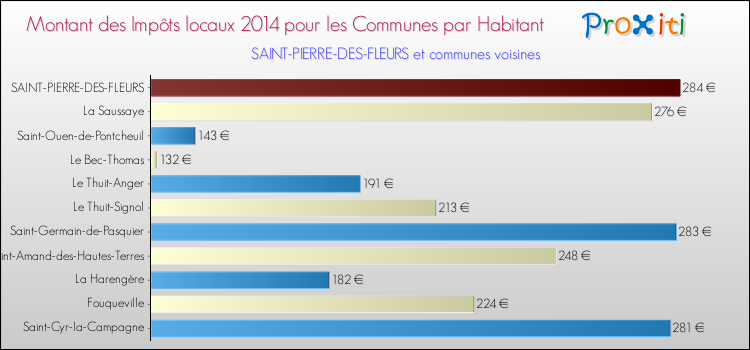 Montant des impôts locaux par Habitant pour SAINT-PIERRE-DES-FLEURS et les communes proches en 2014 Comparaison des impôts locaux par habitant pour SAINT-PIERRE-DES-FLEURS et les communes voisines en 2014