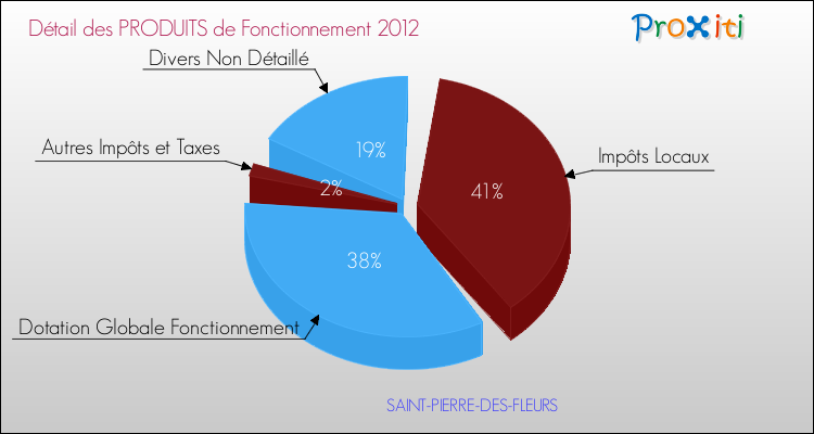 Décomposition du Budget de Fonctionnement 2012 de la commune de SAINT-PIERRE-DES-FLEURS Budget de Fonctionnement 2012 pour la commune de SAINT-PIERRE-DES-FLEURS