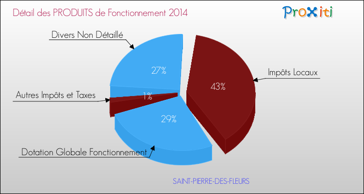 Décomposition du Budget de Fonctionnement 2014 de la commune de SAINT-PIERRE-DES-FLEURS Budget de Fonctionnement 2014 pour la commune de SAINT-PIERRE-DES-FLEURS