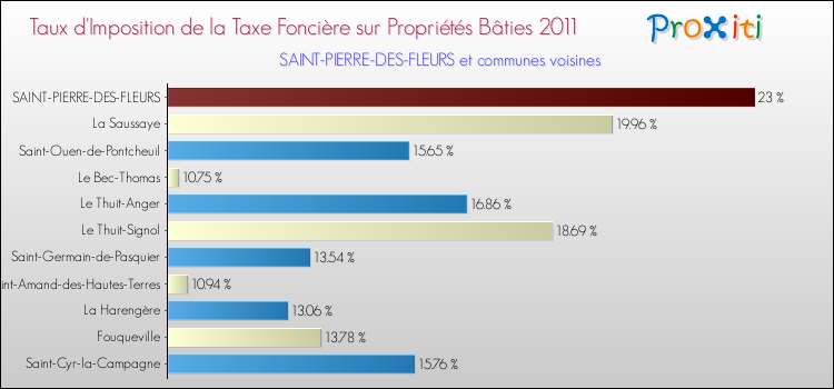 Taux d'imposition de la taxe foncière sur le bati 2011 pour SAINT-PIERRE-DES-FLEURS et les communes proches Comparaison des taux d'imposition de la taxe foncière sur le bati 2011 pour SAINT-PIERRE-DES-FLEURS et les communes voisines
