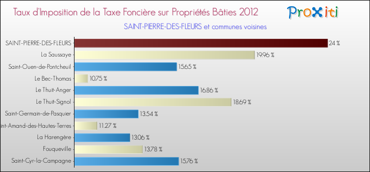 Taux d'imposition de la taxe foncière sur le bati 2012 pour SAINT-PIERRE-DES-FLEURS et les communes proches Comparaison des taux d'imposition de la taxe foncière sur le bati 2012 pour SAINT-PIERRE-DES-FLEURS et les communes voisines
