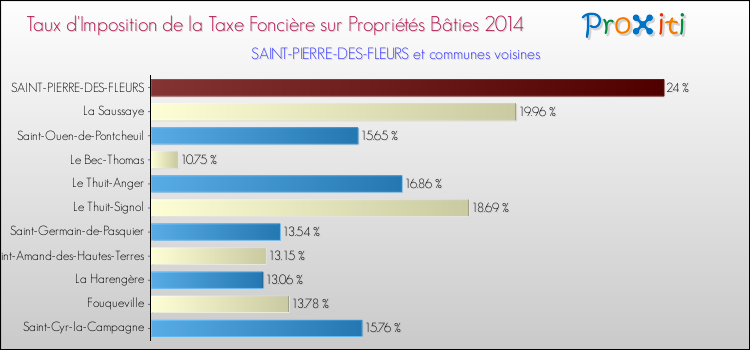 Taux d'imposition de la taxe foncière sur le bati 2014 pour SAINT-PIERRE-DES-FLEURS et les communes proches Comparaison des taux d'imposition de la taxe foncière sur le bati 2014 pour SAINT-PIERRE-DES-FLEURS et les communes voisines