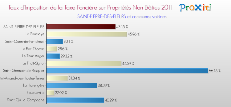 Taux d'imposition de la taxe foncière sur les immeubles et terrains non batis 2011 pour SAINT-PIERRE-DES-FLEURS et les communes proches Comparaison des taux d'imposition de la taxe foncière sur les immeubles et terrains non batis 2011 pour SAINT-PIERRE-DES-FLEURS et les communes voisines