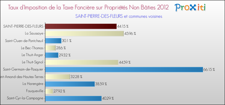 Taux d'imposition de la taxe foncière sur les immeubles et terrains non batis 2012 pour SAINT-PIERRE-DES-FLEURS et les communes proches Comparaison des taux d'imposition de la taxe foncière sur les immeubles et terrains non batis 2012 pour SAINT-PIERRE-DES-FLEURS et les communes voisines