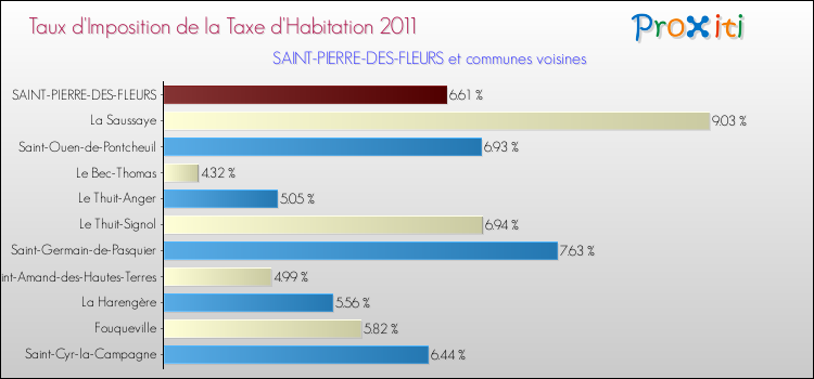 Taux d'imposition de la taxe d'habitation 2011 pour SAINT-PIERRE-DES-FLEURS et les communes proches Comparaison des taux d'imposition de la taxe d'habitation 2011 pour SAINT-PIERRE-DES-FLEURS et les communes voisines