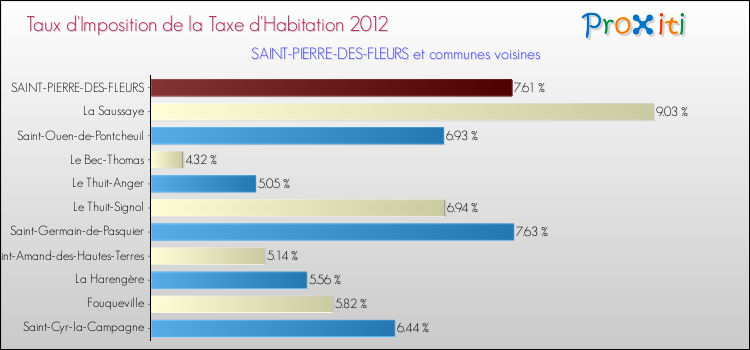 Taux d'imposition de la taxe d'habitation 2012 pour SAINT-PIERRE-DES-FLEURS et les communes proches Comparaison des taux d'imposition de la taxe d'habitation 2012 pour SAINT-PIERRE-DES-FLEURS et les communes voisines