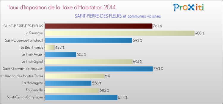 Taux d'imposition de la taxe d'habitation 2014 pour SAINT-PIERRE-DES-FLEURS et les communes proches Comparaison des taux d'imposition de la taxe d'habitation 2014 pour SAINT-PIERRE-DES-FLEURS et les communes voisines