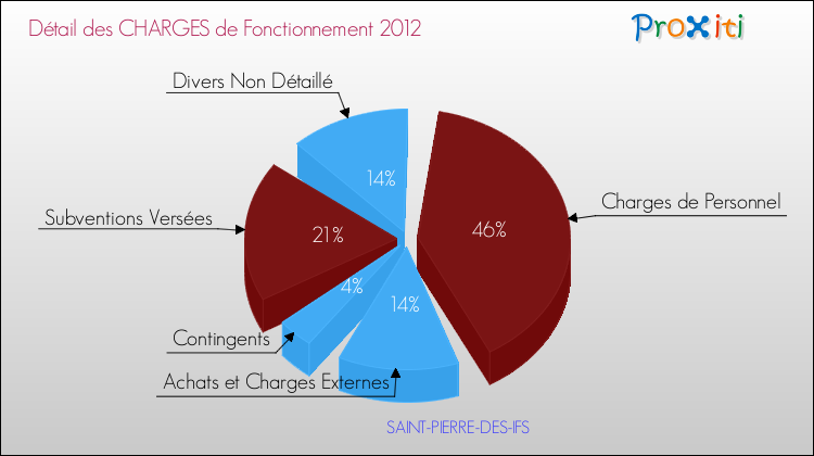 Décomposition des Charges de Fonctionnement 2012 de la commune de SAINT-PIERRE-DES-IFS Charges de Fonctionnement 2012 pour la commune de SAINT-PIERRE-DES-IFS