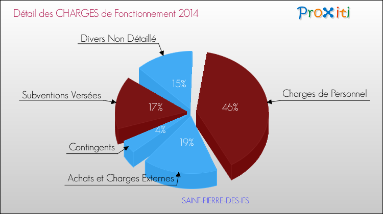 Décomposition des Charges de Fonctionnement 2014 de la commune de SAINT-PIERRE-DES-IFS Charges de Fonctionnement 2014 pour la commune de SAINT-PIERRE-DES-IFS