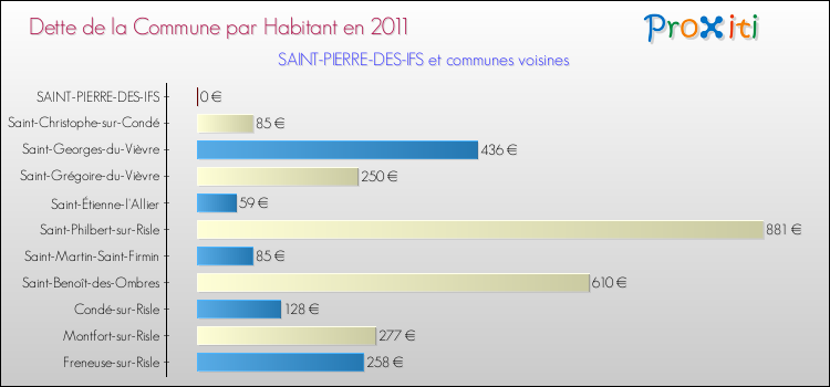 Dette par habitant de la commune en 2011 pour SAINT-PIERRE-DES-IFS et les communes proches Comparaison de la dette par habitant de la commune en 2011 pour SAINT-PIERRE-DES-IFS et les communes voisines