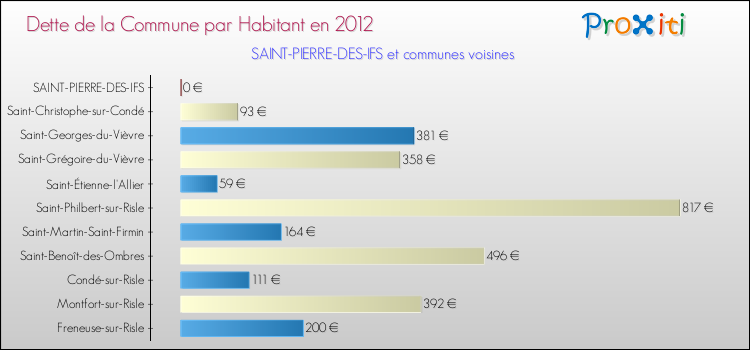 Dette par habitant de la commune en 2012 pour SAINT-PIERRE-DES-IFS et les communes proches Comparaison de la dette par habitant de la commune en 2012 pour SAINT-PIERRE-DES-IFS et les communes voisines
