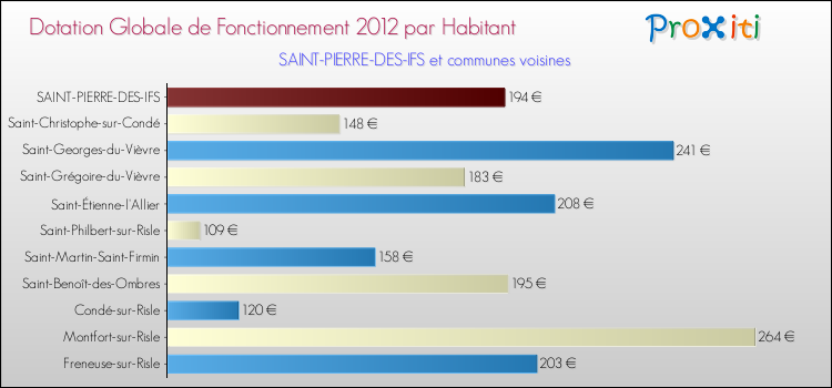 Montant des dotations globales de fonctionnement DGF par Habitant pour SAINT-PIERRE-DES-IFS et les communes proches Comparaison des des dotations globales de fonctionnement DGF par habitant pour SAINT-PIERRE-DES-IFS et les communes voisines