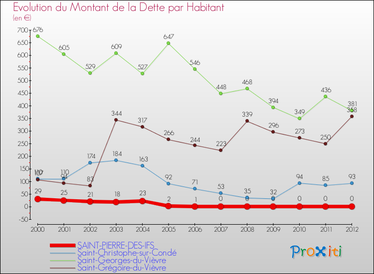 Evolution de la dette par habitant pour la commune de SAINT-PIERRE-DES-IFS et les communes proches de 2000 à 2012 Comparaison de la dette par habitant pour SAINT-PIERRE-DES-IFS et les communes voisines de 2000 à 2012