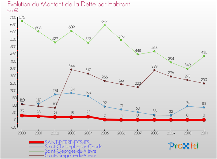 Evolution de la dette par habitant pour la commune de SAINT-PIERRE-DES-IFS et les communes proches Comparaison de la dette par habitant pour SAINT-PIERRE-DES-IFS et les communes voisines