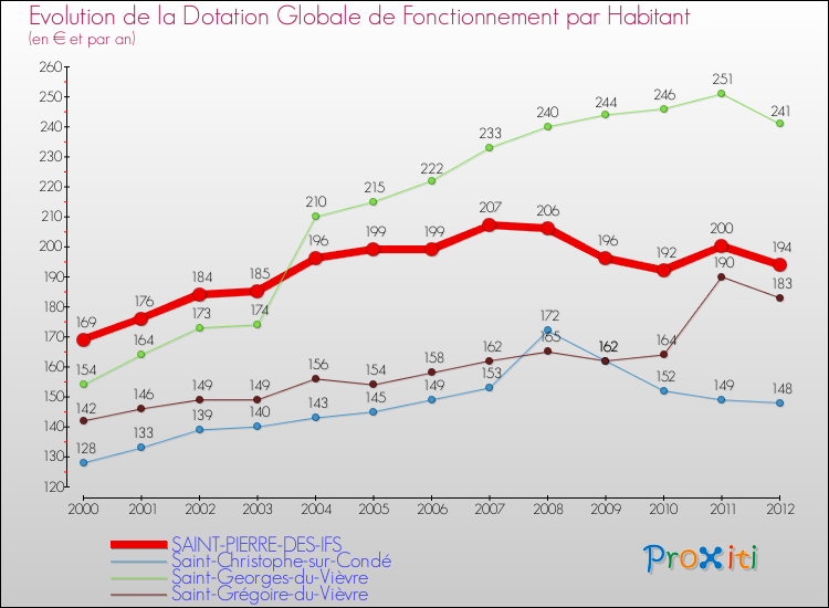 Evolution et montant de la dotation globale de fonctionnement par Habitant pour SAINT-PIERRE-DES-IFS et les communes proches Comparaison des dotations globales de fonctionnement par habitant pour SAINT-PIERRE-DES-IFS et les communes voisines