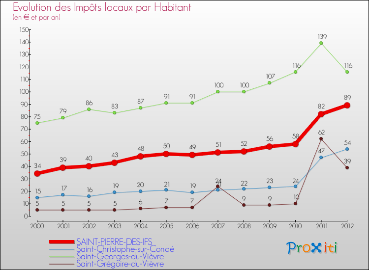 Evolution et montant des impôts locaux par Habitant pour SAINT-PIERRE-DES-IFS et les communes proches Comparaison des impôts locaux par habitant pour SAINT-PIERRE-DES-IFS et les communes voisines