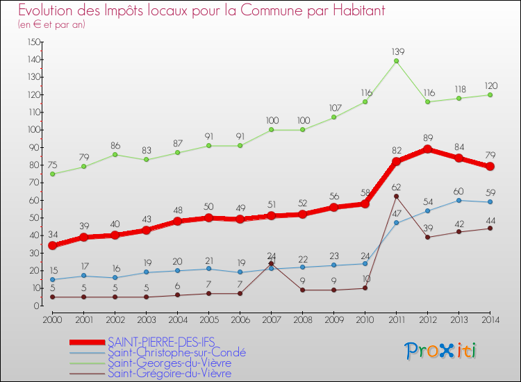 Evolution et montant des impôts locaux par Habitant pour SAINT-PIERRE-DES-IFS et les communes proches de 2000 à 2014 Comparaison des impôts locaux par habitant pour SAINT-PIERRE-DES-IFS et les communes voisines de 2000 à 2014