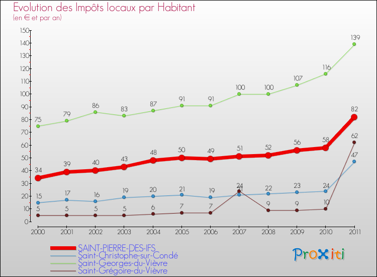 Evolution et montant des impôts locaux par Habitant pour SAINT-PIERRE-DES-IFS et les communes proches Comparaison des impôts locaux par habitant pour SAINT-PIERRE-DES-IFS et les communes voisines