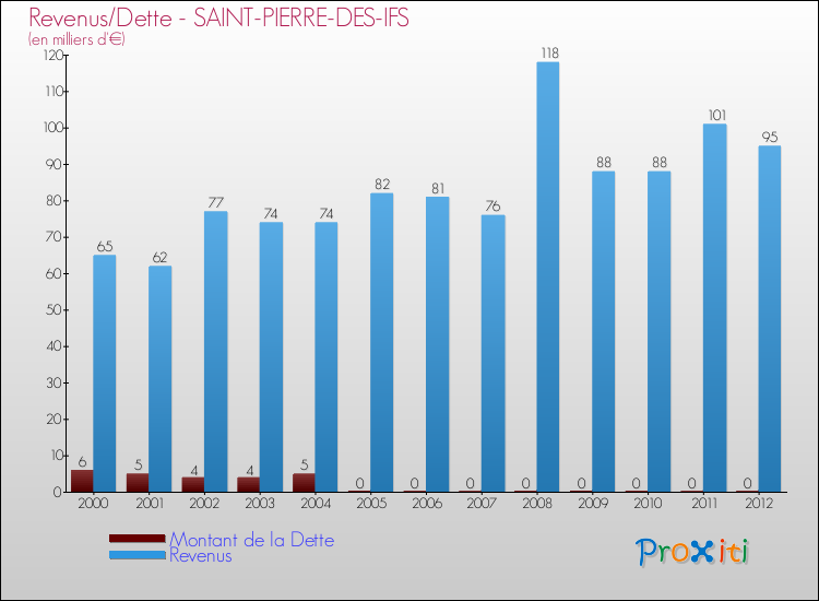Evolution comparée de la dette et des revenus pour la commune de SAINT-PIERRE-DES-IFS de 2000 à 2012 Comparaison de la dette et des revenus pour SAINT-PIERRE-DES-IFS de 2000 à 2012
