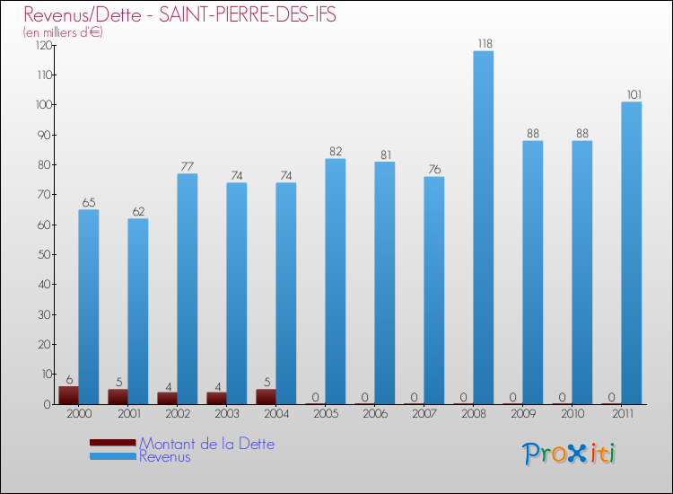 Evolution comparée de la dette et des revenus pour la commune de SAINT-PIERRE-DES-IFS de 2000 à 2011 Comparaison de la dette et des revenus pour SAINT-PIERRE-DES-IFS de 2000 à 2011