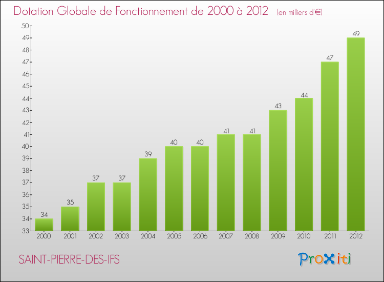 Evolution du montant de la Dotation Globale de Fonctionnement pour la commune de SAINT-PIERRE-DES-IFS de 2000 à 2012 Evolution du montant de la Dotation Globale de Fonctionnement pour SAINT-PIERRE-DES-IFS de 2000 à 2012