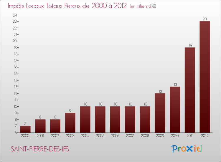Evolution des Impôts Locaux pour la commune de SAINT-PIERRE-DES-IFS de 2000 à 2012 Evolution des Impôts Locaux pour SAINT-PIERRE-DES-IFS de 2000 à 2012