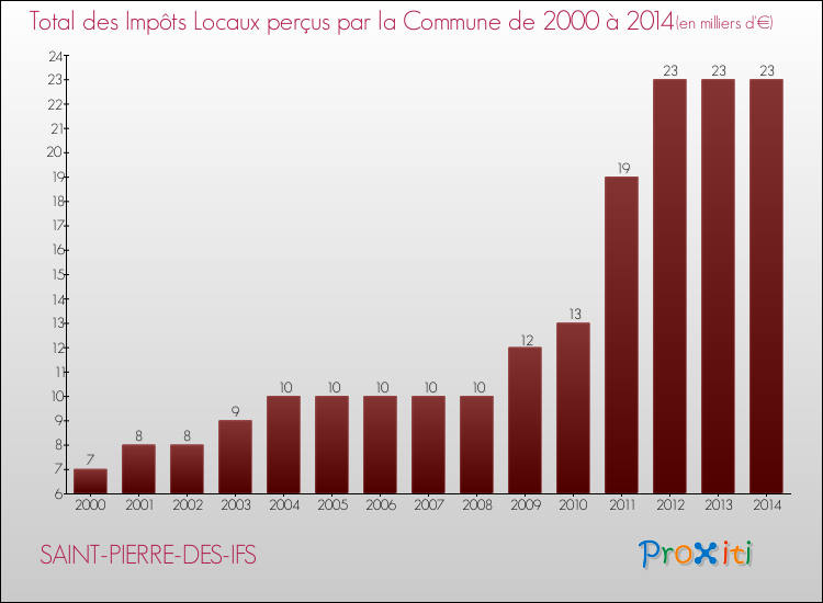 Evolution des Impôts Locaux pour la commune de SAINT-PIERRE-DES-IFS de 2000 à 2014 Evolution des Impôts Locaux pour SAINT-PIERRE-DES-IFS de 2000 à 2014