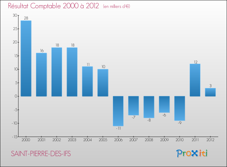Evolution du résultat comptable pour la commune de SAINT-PIERRE-DES-IFS de 2000 à 2012 Evolution du résultat comptable pour SAINT-PIERRE-DES-IFS de 2000 à 2012