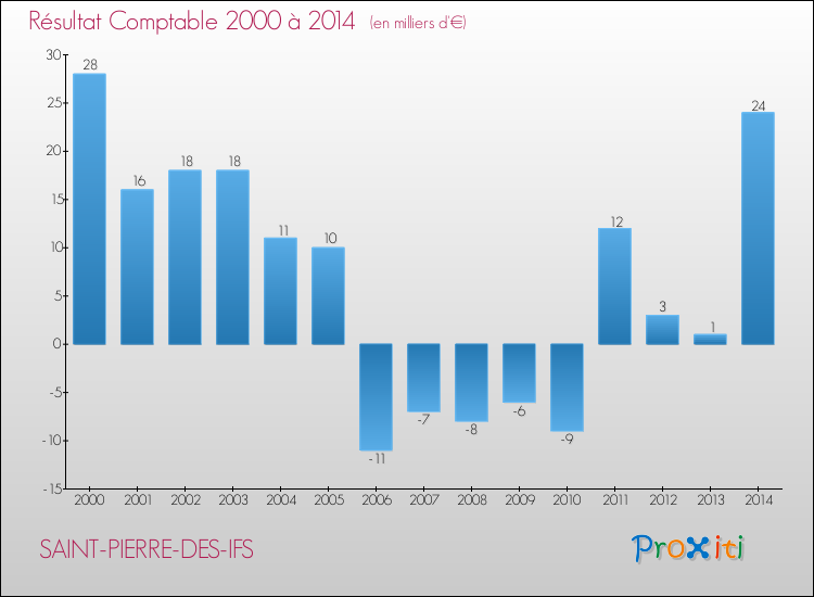 Evolution du résultat comptable pour la commune de SAINT-PIERRE-DES-IFS de 2000 à 2014 Evolution du résultat comptable pour SAINT-PIERRE-DES-IFS de 2000 à 2014