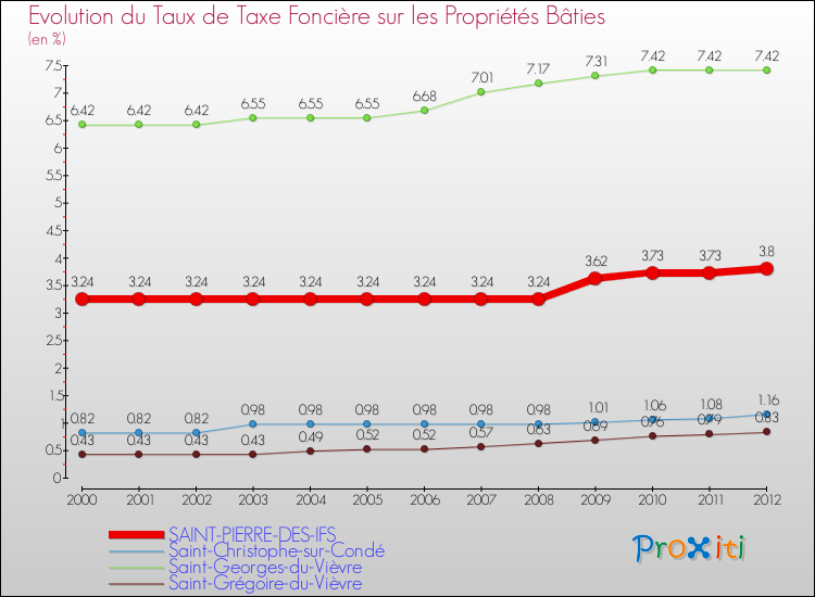 Evolution du taux de la taxe foncière sur le bati pour SAINT-PIERRE-DES-IFS et les communes proches de 2000 à 2012 Comparaison des taux de taxe foncière sur le bati pour SAINT-PIERRE-DES-IFS et les communes voisines de 2000 à 2012
