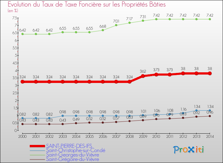 Evolution du taux de la taxe foncière sur le bati pour SAINT-PIERRE-DES-IFS et les communes proches de 2000 à 2014 Comparaison des taux de taxe foncière sur le bati pour SAINT-PIERRE-DES-IFS et les communes voisines de 2000 à 2014