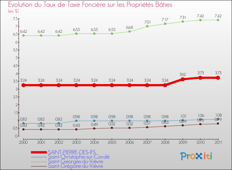 Evolution du taux de la taxe foncière sur le bati pour SAINT-PIERRE-DES-IFS et les communes proches Comparaison des taux de taxe foncière sur le bati pour SAINT-PIERRE-DES-IFS et les communes voisines