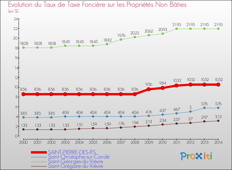 Evolution du taux de la taxe foncière sur les immeubles et terrains non batis pour SAINT-PIERRE-DES-IFS et les communes proches de 2000 à 2014 Comparaison des taux de la taxe foncière sur les immeubles et terrains non batis pour SAINT-PIERRE-DES-IFS et les communes voisines de 2000 à 2014