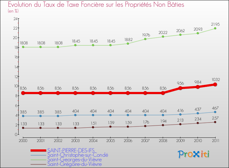 Evolution du taux de la taxe foncière sur les immeubles et terrains non batis pour SAINT-PIERRE-DES-IFS et les communes proches Comparaison des taux de la taxe foncière sur les immeubles et terrains non batis pour SAINT-PIERRE-DES-IFS et les communes voisines